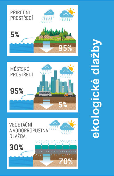 ekologické dlažby